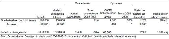 Letselcijfers 2008 groensector